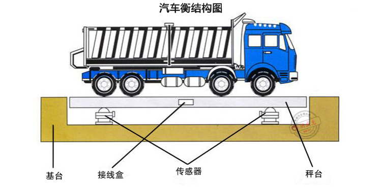 數(shù)字1-200噸汽車衡